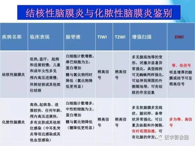 【PPT】颅内结核的磁共振诊断与鉴别