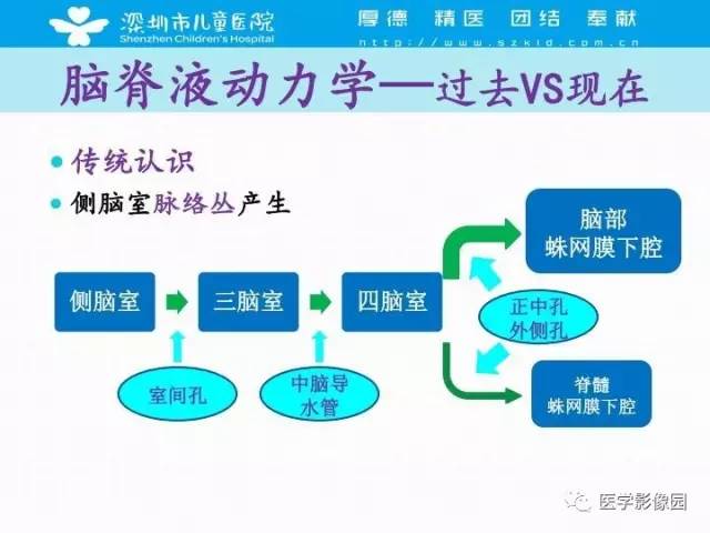 【PPT】儿童脑积水的MRI检查规范及新进展