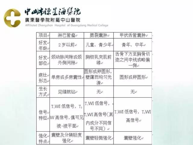 【PPT】鳃裂囊肿影像表现