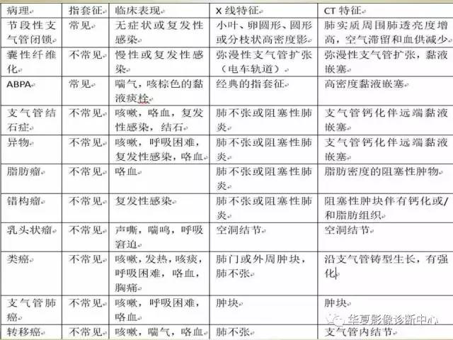【PPT】指套征——支气管粘液嵌塞征