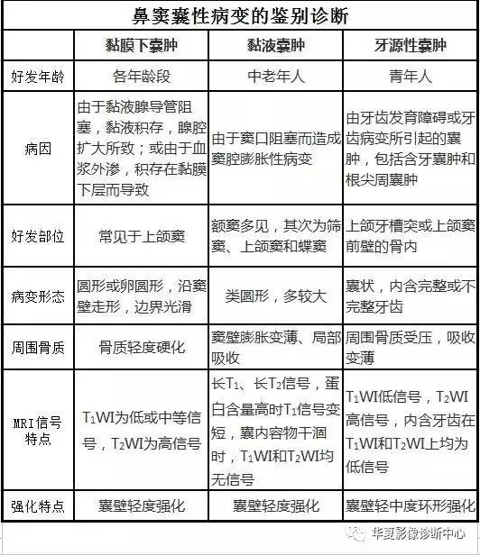 一图记忆鼻窦常见囊性病变