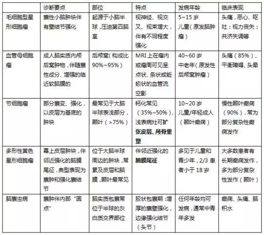 伴有壁结节的囊性肿瘤的影像鉴别诊断
