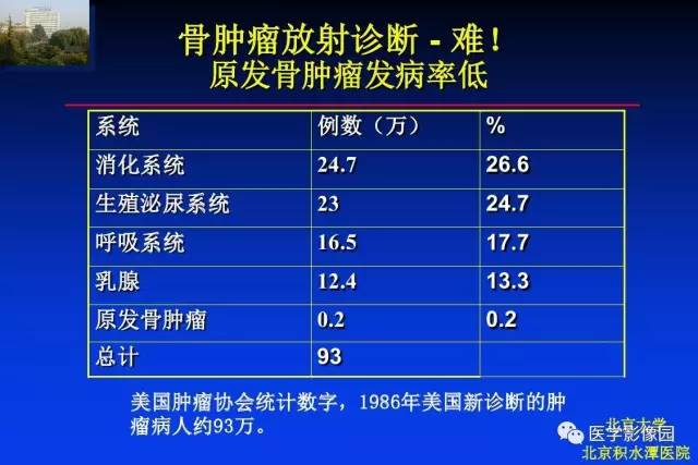 【PPT】骨肿瘤影像分析方法和诊断思路