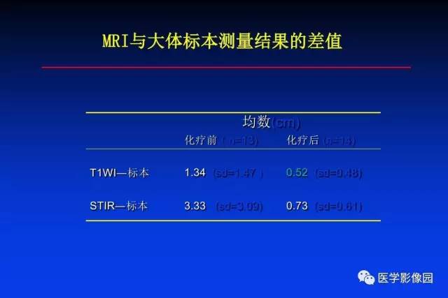 【PPT】骨肿瘤影像分析方法和诊断思路
