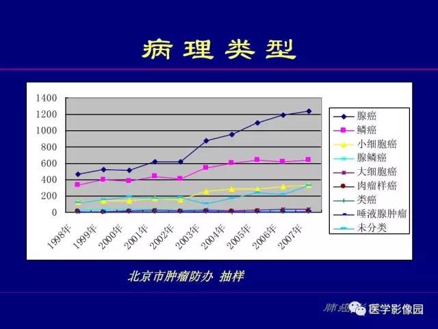 【PPT】肺癌影像诊断及进展
