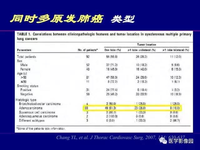 【PPT】肺癌影像诊断及进展