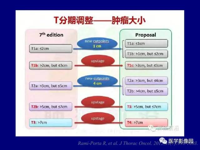 【PPT】肺癌影像诊断及进展