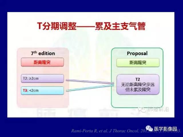 【PPT】肺癌影像诊断及进展