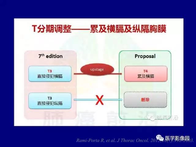 【PPT】肺癌影像诊断及进展