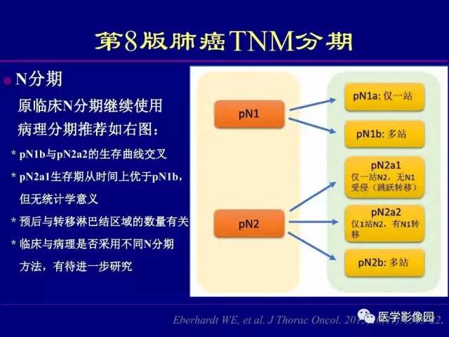 【PPT】肺癌影像诊断及进展