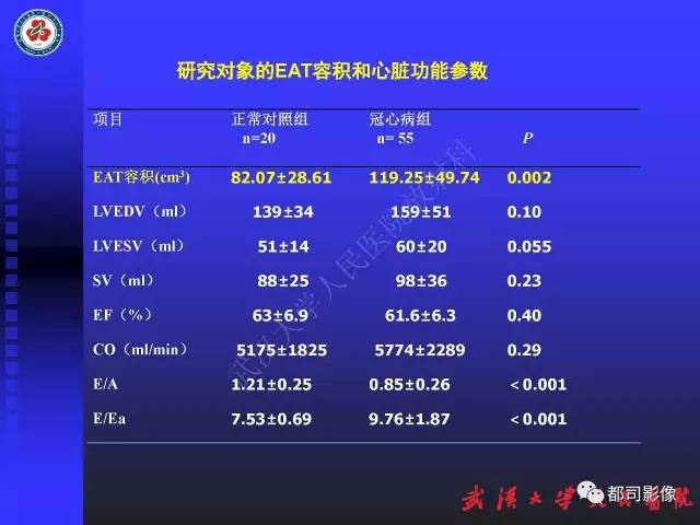 【PPT】MDCT定量评价冠心病患者心外膜脂肪组织与主动脉弹性及左心室舒张功能相关性