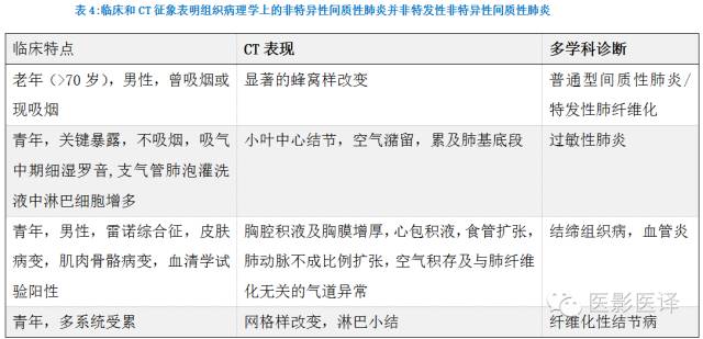特发性间质性肺炎的分类:自2002年以来知识新进展 特发性间质性肺炎的分类:自2002年以来知识新进展