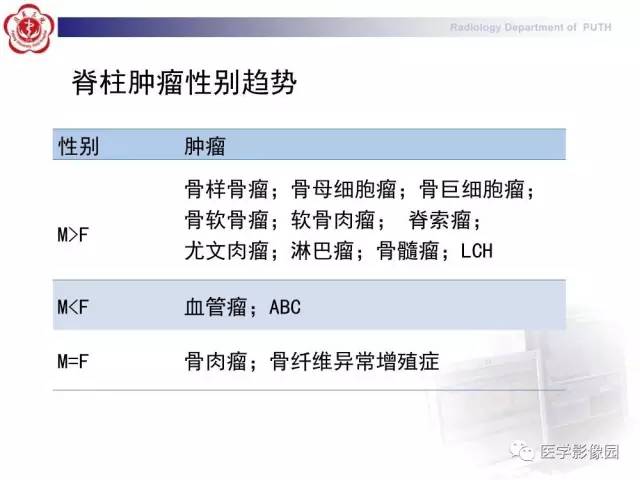【PPT】脊柱肿瘤影像诊断思路