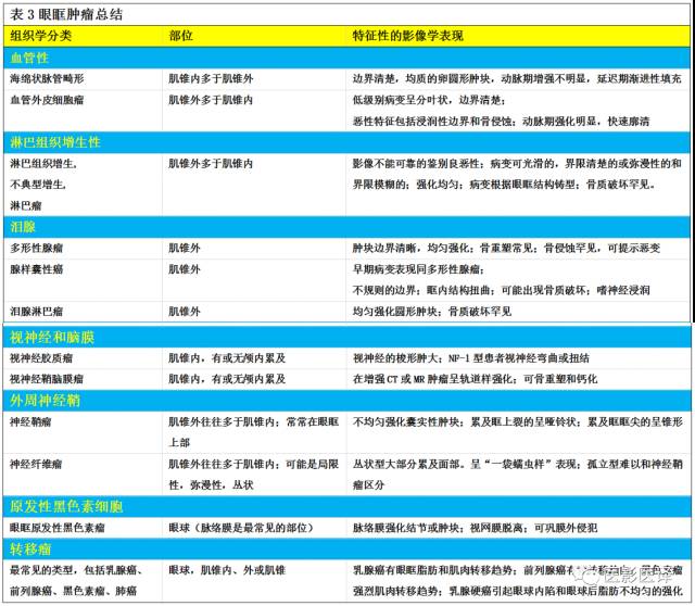 成人眼眶肿瘤:临床、影像、与病理回顾 成人眼眶肿瘤:临床、影像、与病理回顾