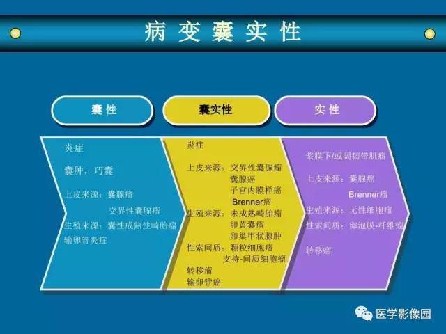 【PPT】女性盆腔肿瘤的MR成像技术与诊断思路