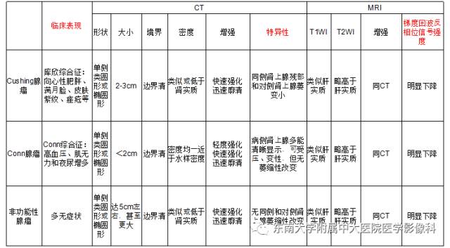 【病例】肾上腺嗜铬细胞瘤1例CT影像表现与鉴别 【病例】肾上腺嗜铬细胞瘤1例CT影像表现与鉴别