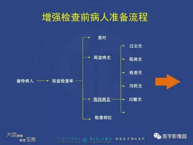 【PPT】对比剂安全与规范使用