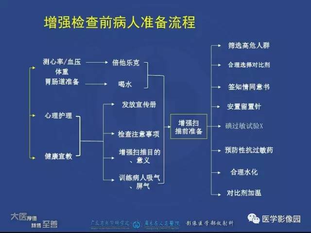 【PPT】对比剂安全与规范使用