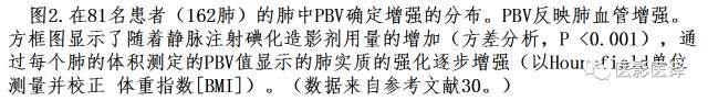 肺动脉高压的双能CT影像:挑战与机遇 肺动脉高压的双能CT影像:挑战与机遇