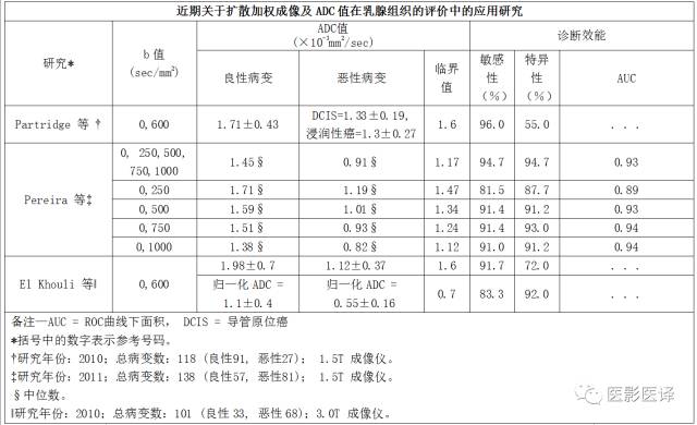 DWI原理及应用:癌症检测、分级和治疗随访 DWI原理及应用:癌症检测、分级和治疗随访