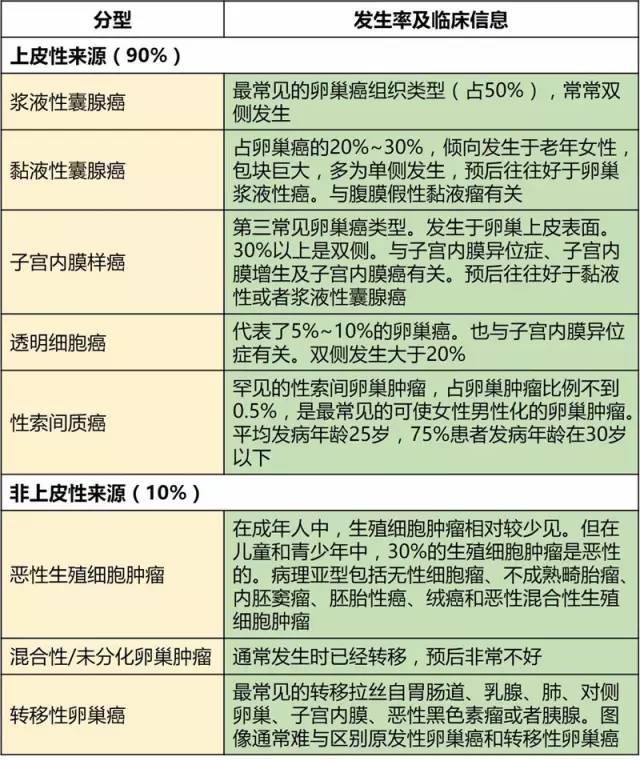 卵巢恶性肿瘤 卵巢恶性肿瘤