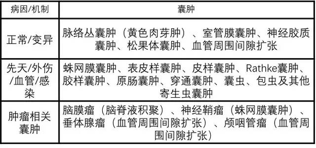 教科书上没有的章节:12 类颅内囊肿 一文搞定 教科书上没有的章节:12 类颅内囊肿 一文搞定