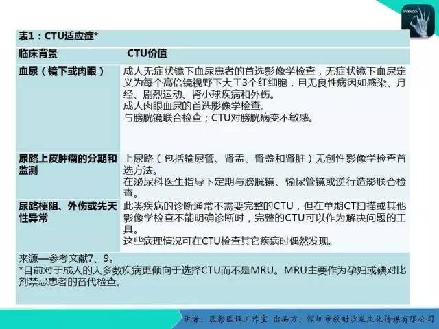 【PPT】​CT尿路造影对输尿管疾病的评价