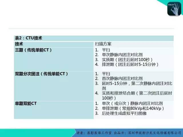 【PPT】​CT尿路造影对输尿管疾病的评价