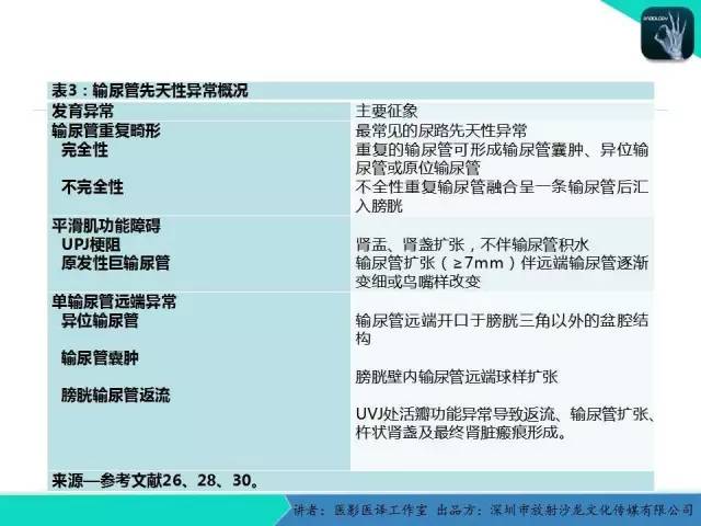 【PPT】​CT尿路造影对输尿管疾病的评价