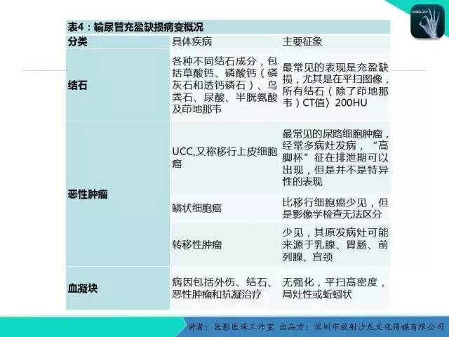【PPT】​CT尿路造影对输尿管疾病的评价