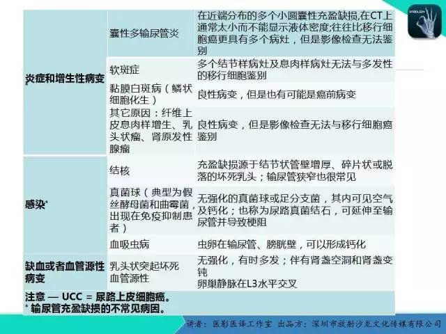 【PPT】​CT尿路造影对输尿管疾病的评价