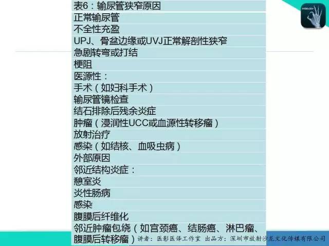 【PPT】​CT尿路造影对输尿管疾病的评价