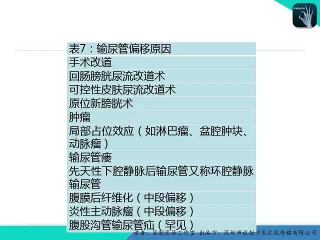 【PPT】​CT尿路造影对输尿管疾病的评价