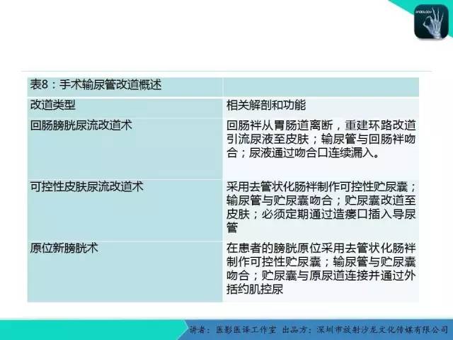 【PPT】​CT尿路造影对输尿管疾病的评价