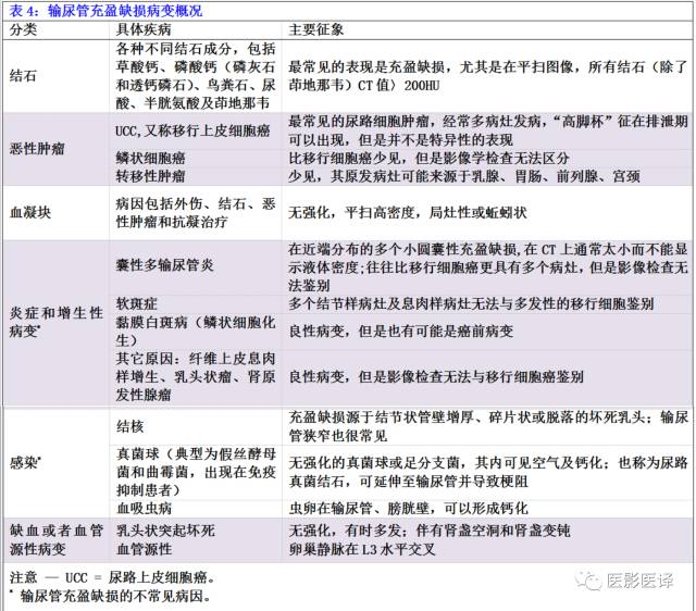 CT尿路造影在输尿管疾病的应用 CT尿路造影在输尿管疾病的应用