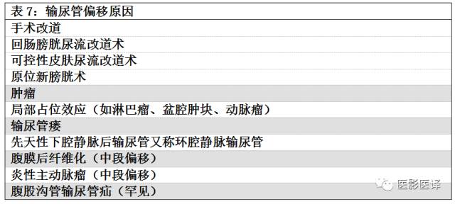 CT尿路造影在输尿管疾病的应用 CT尿路造影在输尿管疾病的应用