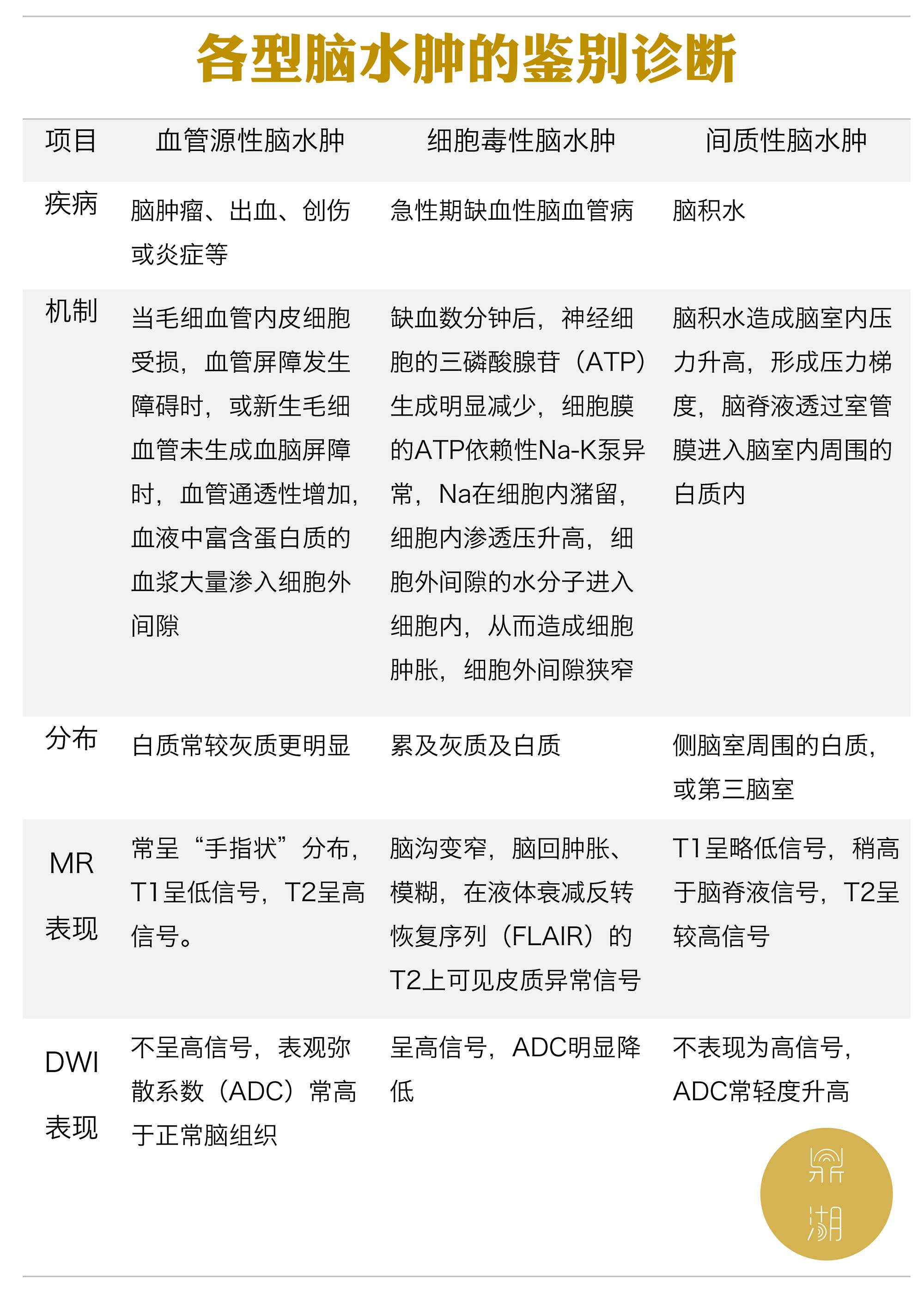 各型脑水肿的鉴别诊断
