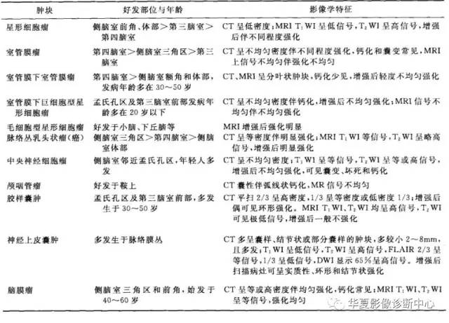 一图记忆脑室系统肿瘤的鉴别诊断