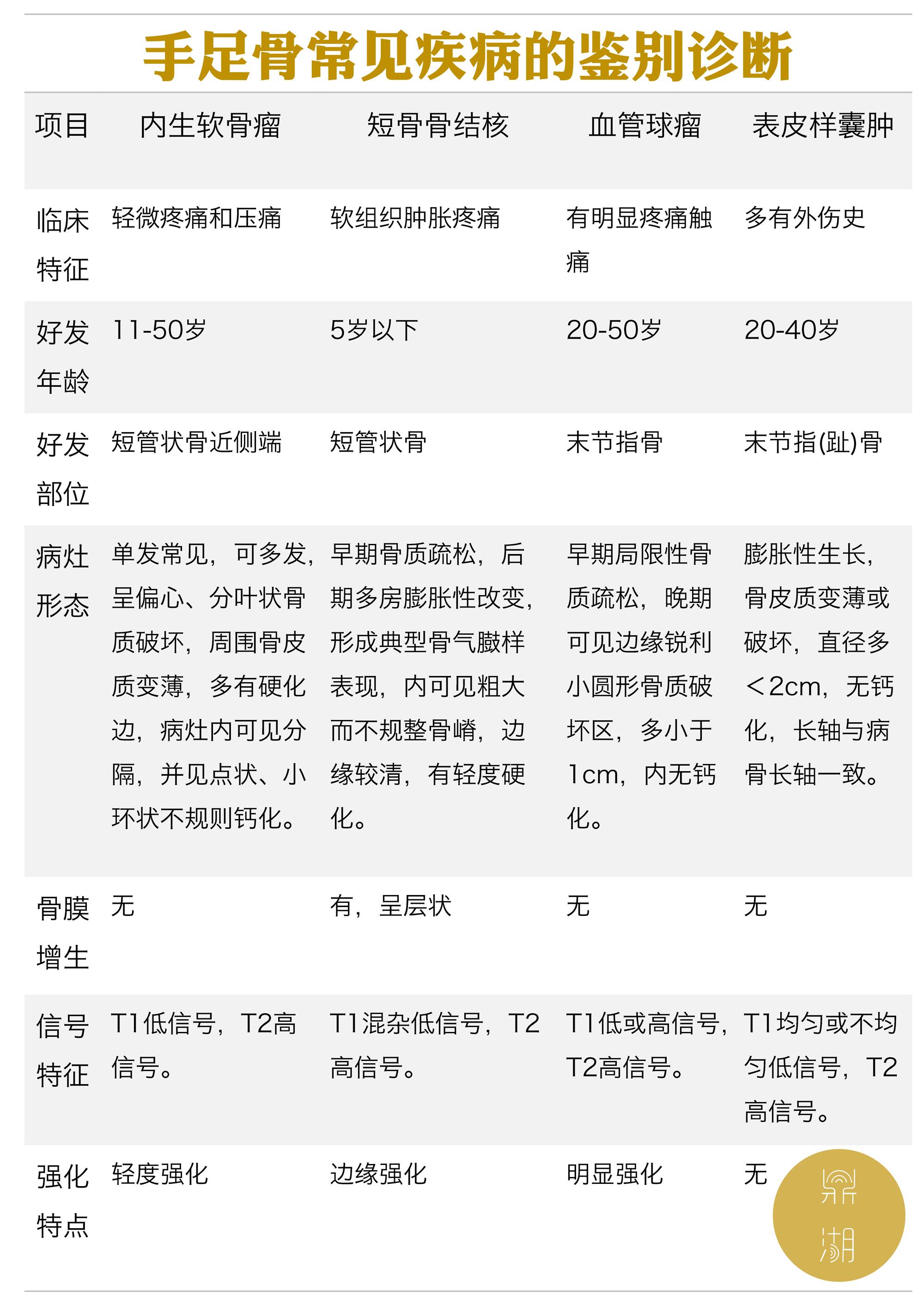 手足骨常见疾病的鉴别诊断