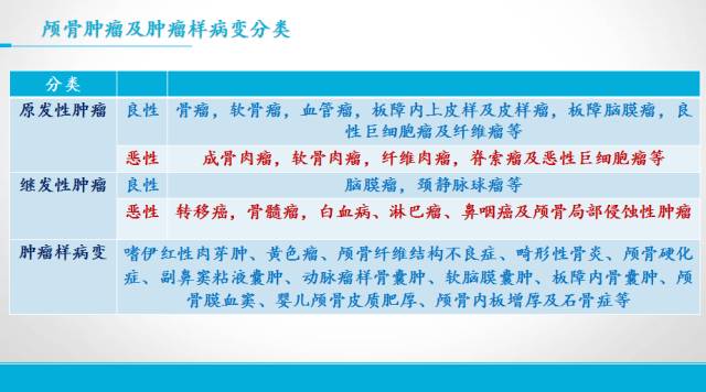 【PPT】颅骨肿瘤及肿瘤性病变影像学详解
