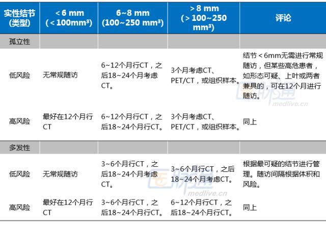 2017 Fleischner指南:肺部CT偶发结节的处理 2017 Fleischner指南:肺部CT偶发结节的处理