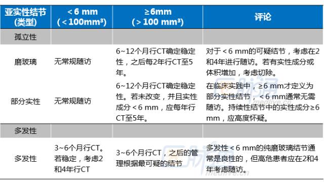 2017 Fleischner指南:肺部CT偶发结节的处理 2017 Fleischner指南:肺部CT偶发结节的处理