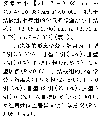 薄壁囊腔型肺癌与薄壁空洞性肺结核的MDCT表现鉴别诊断研究 薄壁囊腔型肺癌与薄壁空洞性肺结核的MDCT表现鉴别诊断研究