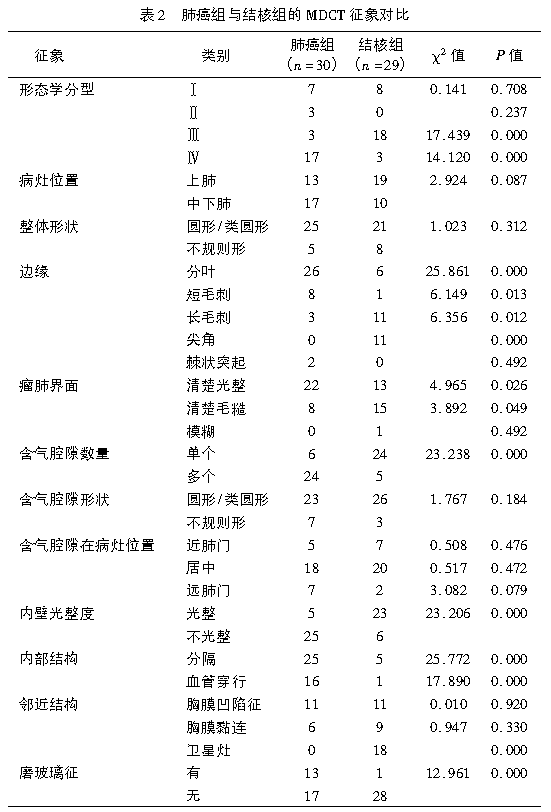 薄壁囊腔型肺癌与薄壁空洞性肺结核的MDCT表现鉴别诊断研究 薄壁囊腔型肺癌与薄壁空洞性肺结核的MDCT表现鉴别诊断研究