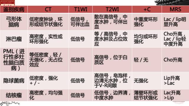 【病例】HIV弓形体脑病1例MR影像表现