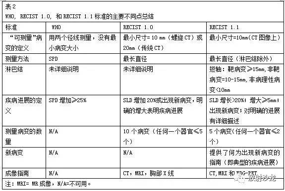 肿瘤疗效影像评价:传统标准与新标准综述 肿瘤疗效影像评价:传统标准与新标准综述