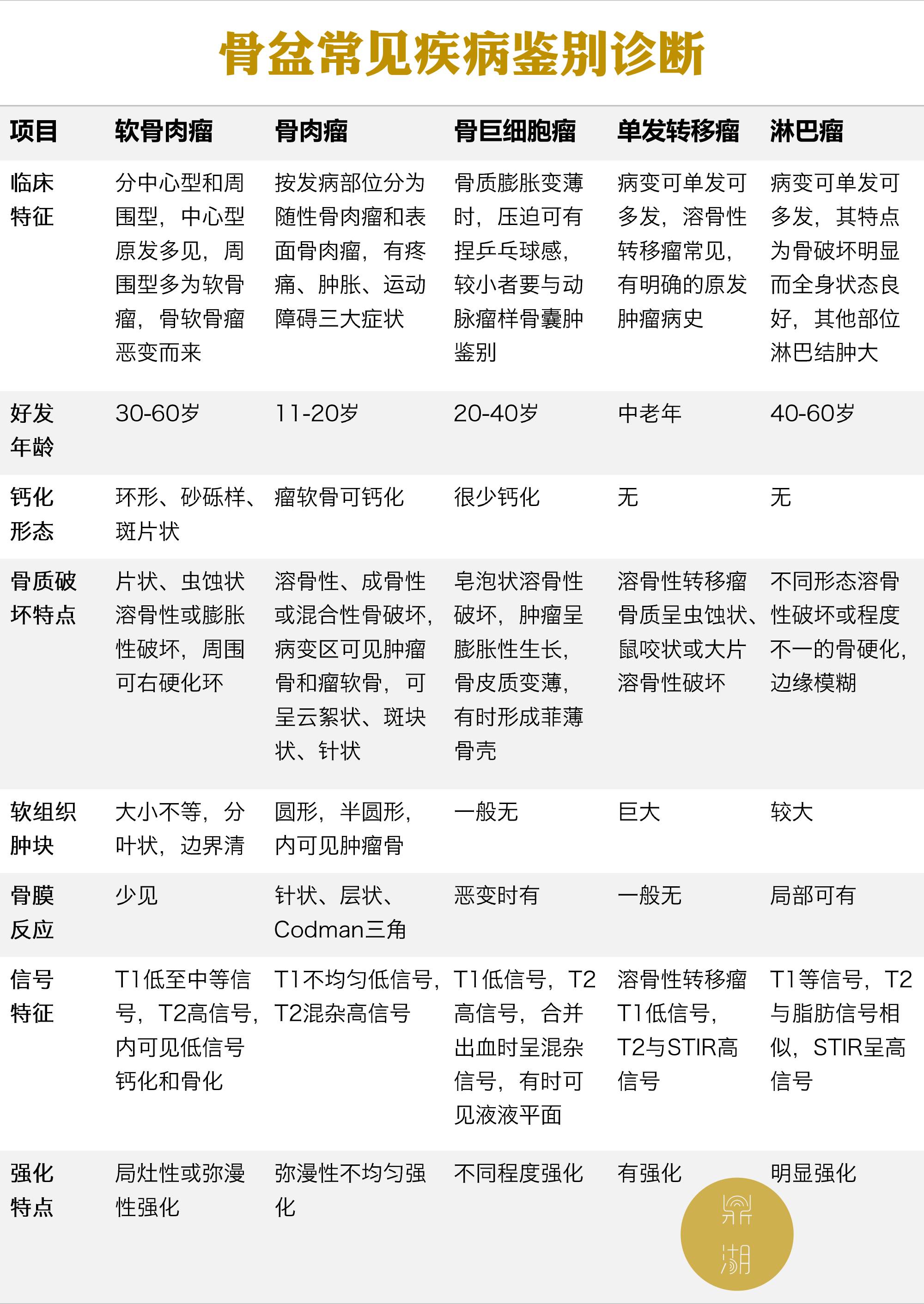 骨盆常见的5种疾病鉴别诊断