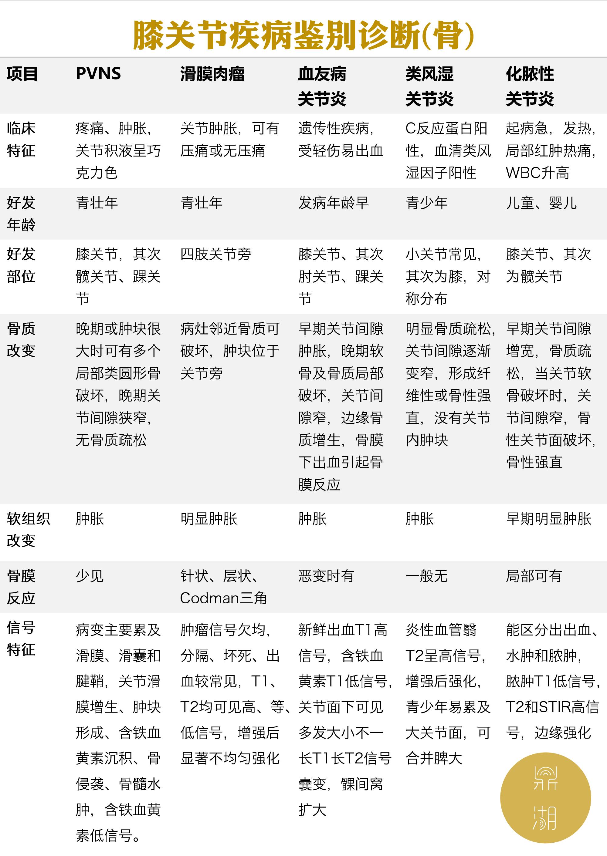 膝关节常见的5种疾病诊断