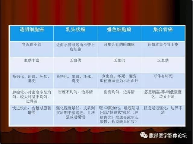 【病例】左肾乳头状细胞癌1例CT影像表现