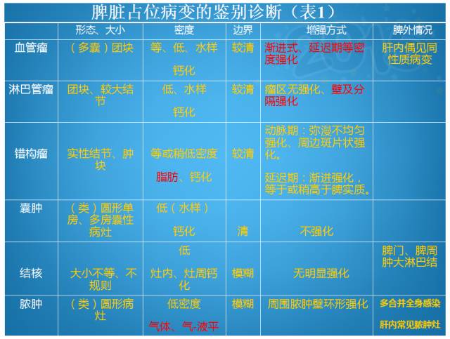 【PPT】脾脏肿瘤CT诊断